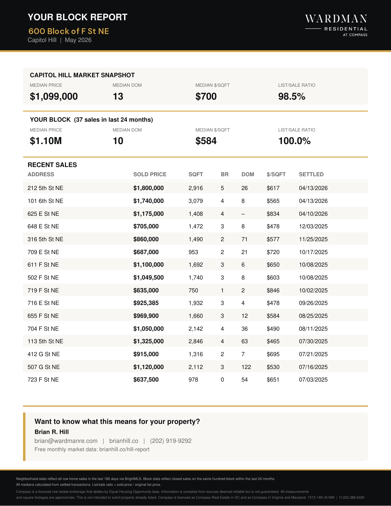 Sample Block Report for the 600 block of F Street NE in Capitol Hill: neighborhood market snapshot, block-level medians, sixteen recent closed sales, and analysis